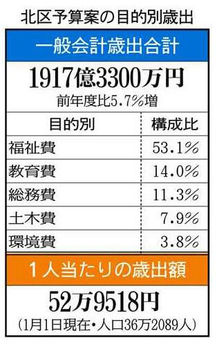 図表　北区予算案の目的別歳出