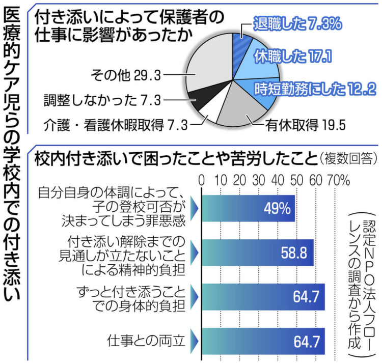 グラフ　付き添いによって保護者の仕事に影響があったか