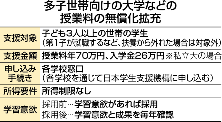 図表　多子世帯向け　大学などの授業料の無償化拡充