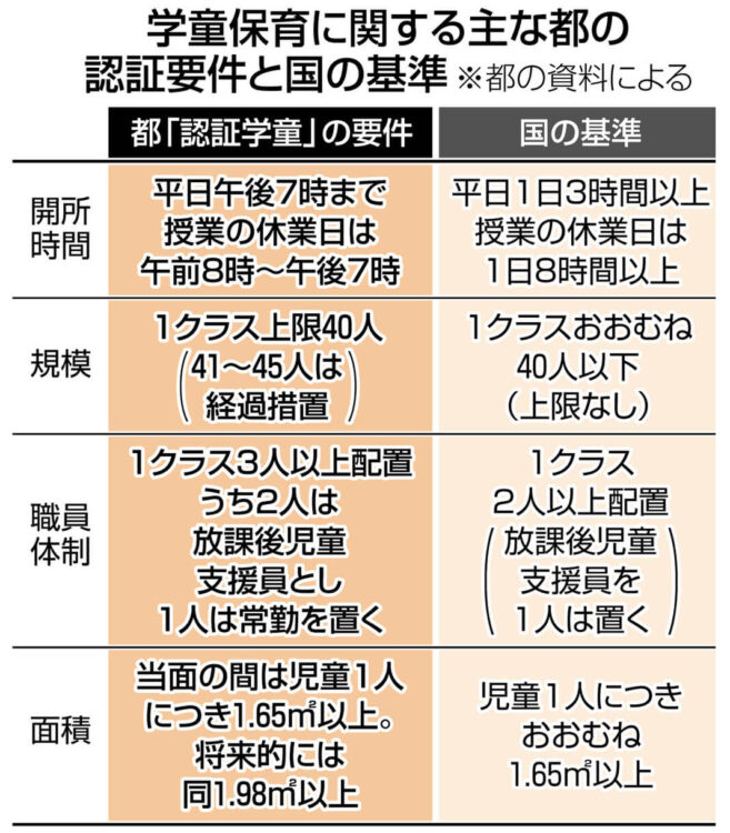 表：学童保育に関する主な都の認証要件と国の基準