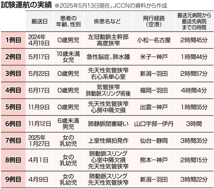 表：試験運航の実績