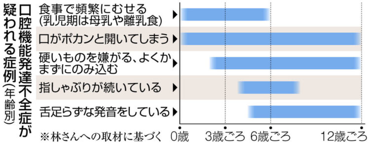 図表　口腔機能発達不全症が疑われる症例（年齢別）