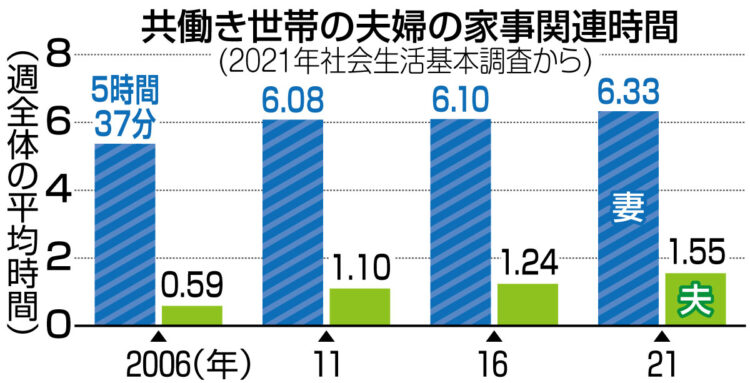 グラフ　共働き世帯の夫婦の家事関連時間