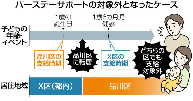 イラスト：バースデーサポートの対象外となったケース