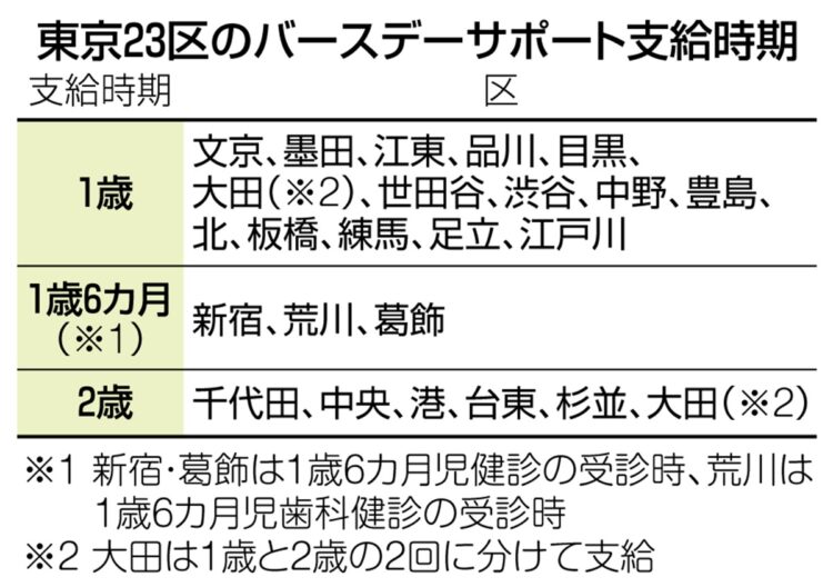 図表「東京23区のバースデーサポート支給時期」