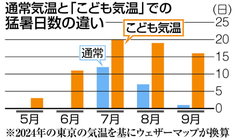 グラフ　通常気温と「こども気温」での猛暑日数の違い