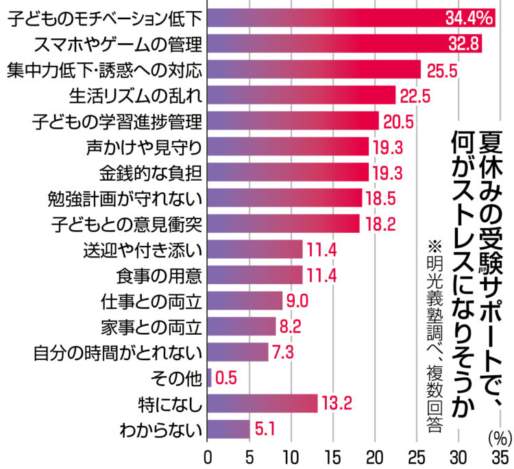グラフ：夏休みの受験サポートで何がストレスになりそうか（明光義塾調べ）