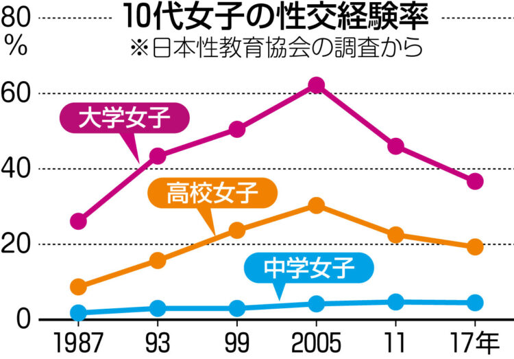 グラフ　10代の性交経験率