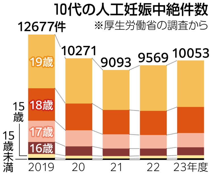 グラフ　10代の人工妊娠中絶件数
