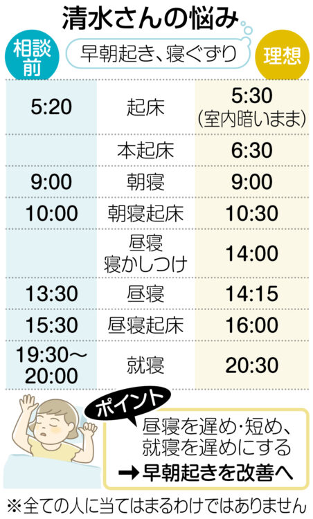 グラフ：清水さんの悩み（早朝起き、寝ぐずり）