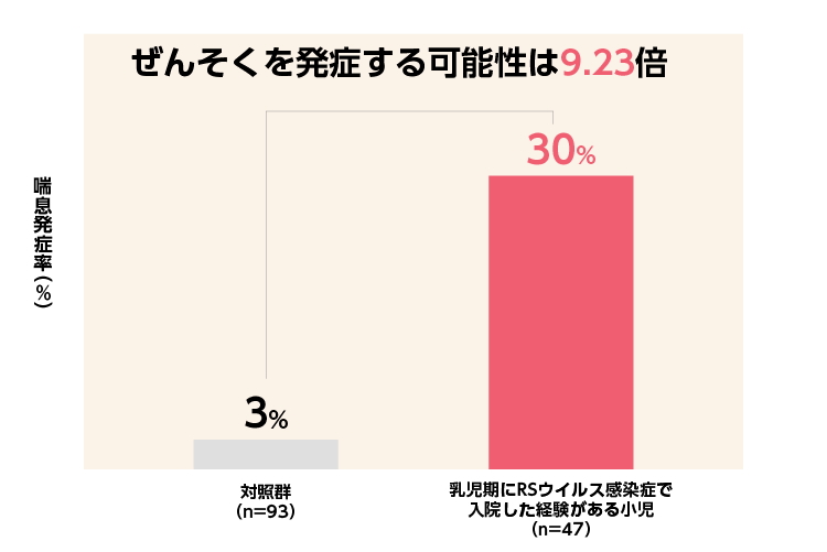 ぜんそくを発症する可能性を表す棒グラフ