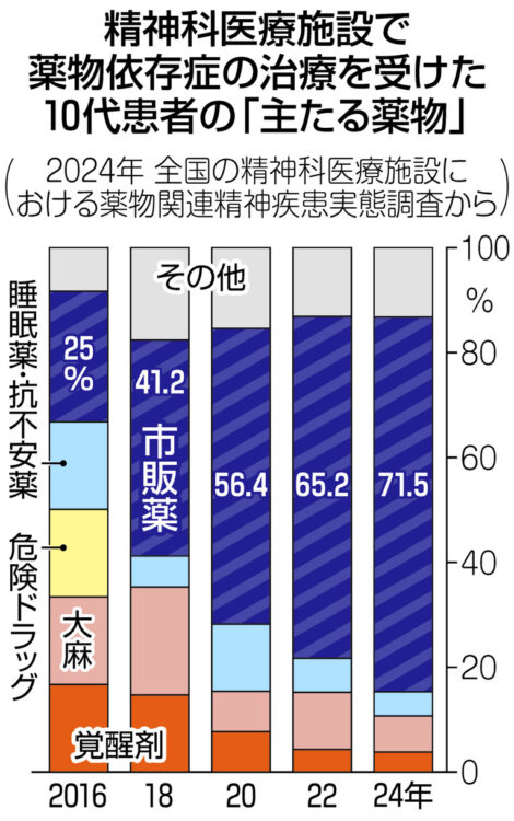グラフ　精神科医療施設で薬物依存症の治療を受けた10代患者の「主たる薬物」
