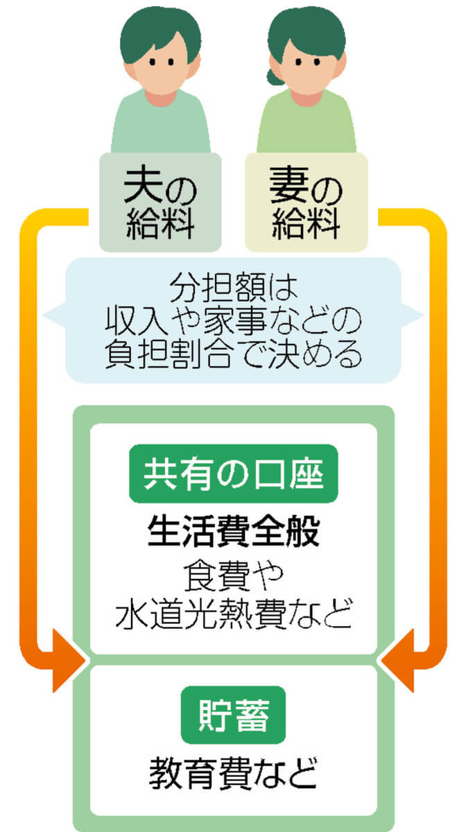 グラフ：分担額は収入や家事の負担割合で決める