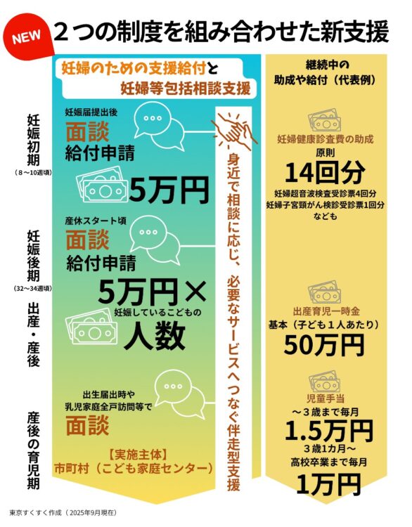 妊婦等包括相談支援の図