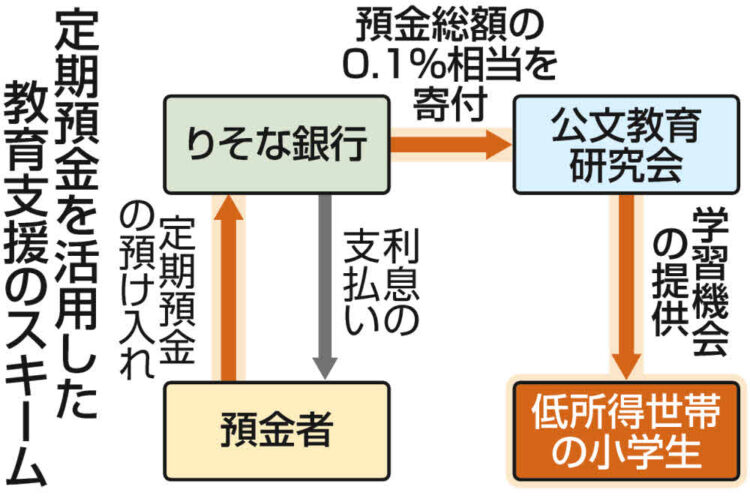 図：りそな銀行が定期預金を活用し公文と教育支援するスキーム