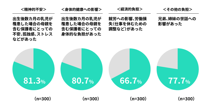 RSウイルス感染症による保護者・家族への負担グラフ