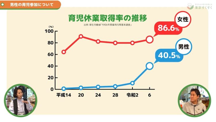 図：育児休業取得率の推移