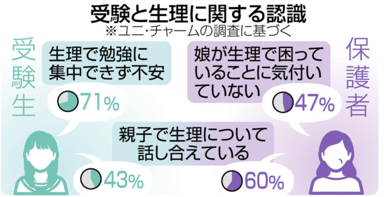 図表 受験と生理に関する認識