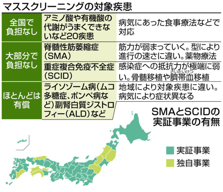 図表：マススクリーニングの対象疾患