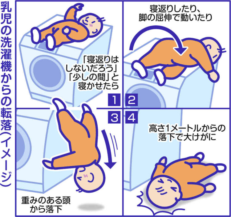 図解　乳児の洗濯機からの転落（イメージ）