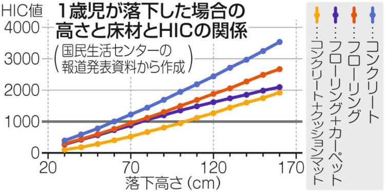 グラフ　1歳児が落下した場合の高さと床材とHICの関係