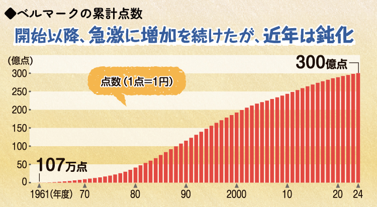 グラフ　ベルマークの累計点数　開始以降、急激に増加を続けたが、近年は鈍化