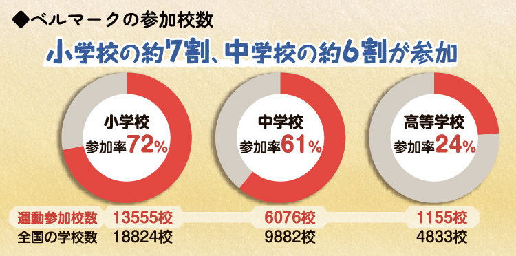 円グラフ　ベルマークの参加校数　小学校の約7割、中学校の約6割が参加