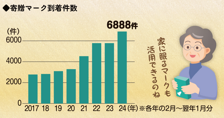 グラフ　寄贈マーク到着件数