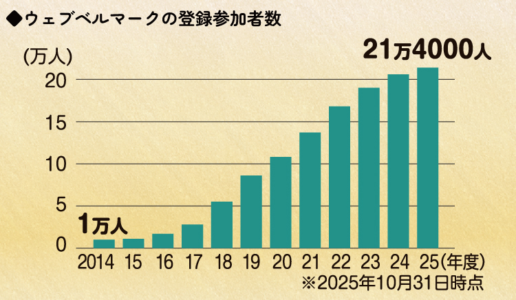 グラフ　ウェブベルマークの登録参加者数