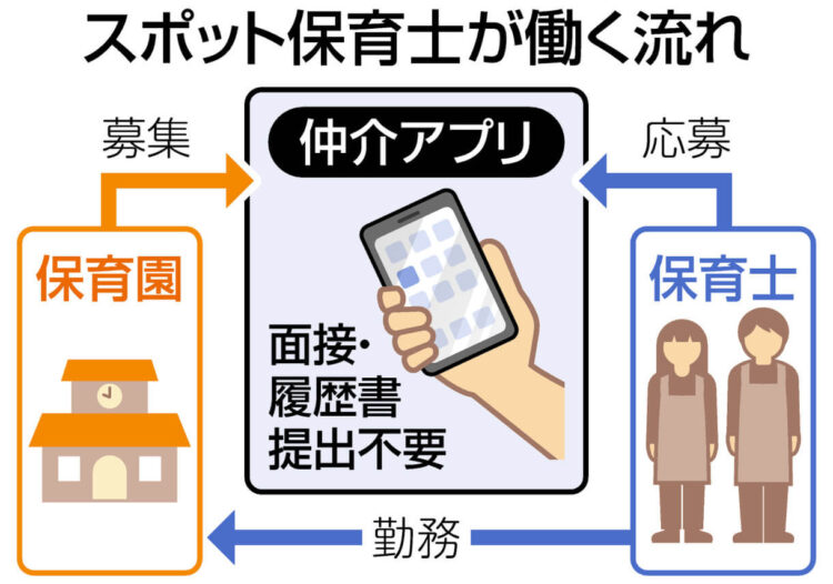 図：スポット保育士が働く流れ