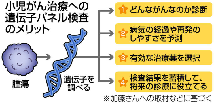 図解　小児がん治療への遺伝子パネル検査のメリット
