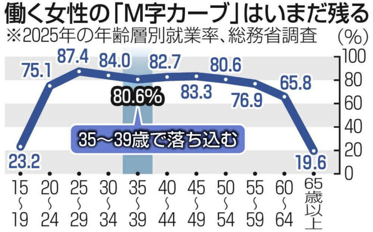 グラフ　働く女性の「M字カーブ」はいまだ残る　※2025年の年齢層別終了率、総務省調査