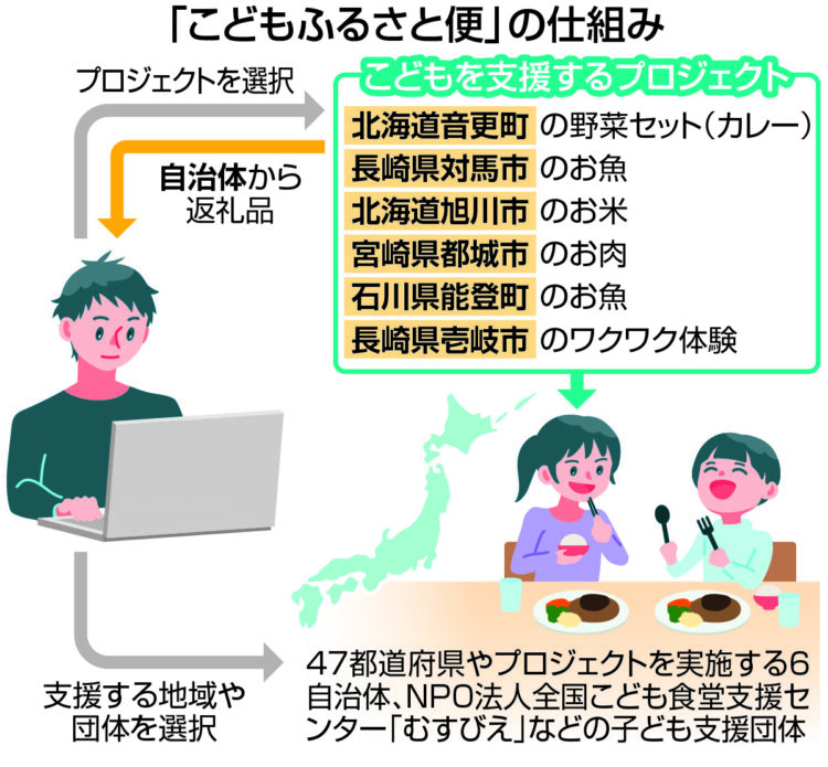 図:「こどもふるさと便」の仕組み