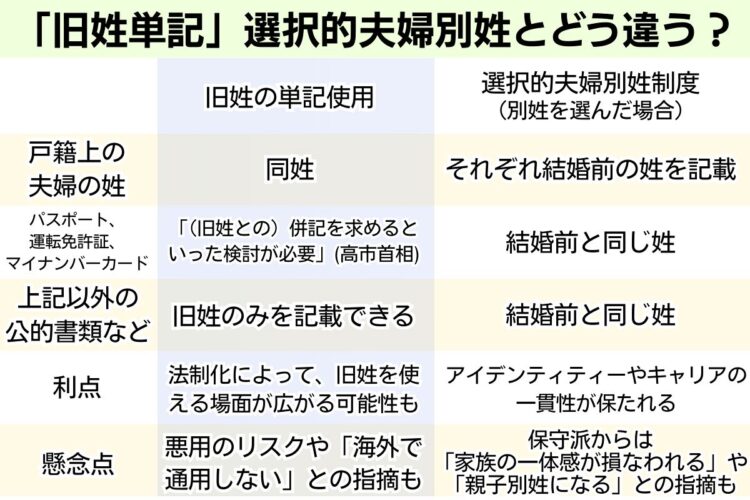 表：「旧姓単記」選択的夫婦別姓とどう違う？