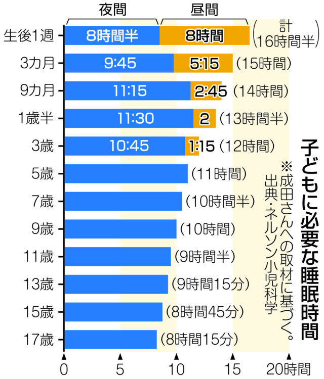 図：子どもに必要な睡眠時間