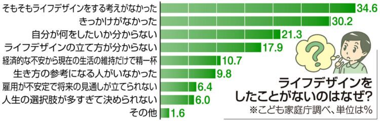 グラフ　ライフデザインをしたことがないのはなぜ？
