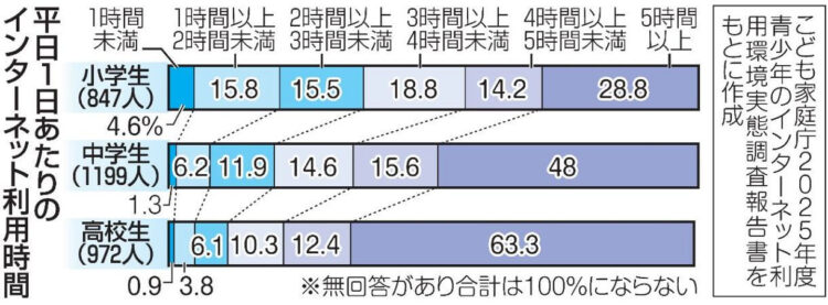 グラフ　平日1日あたりのインターネット利用時間