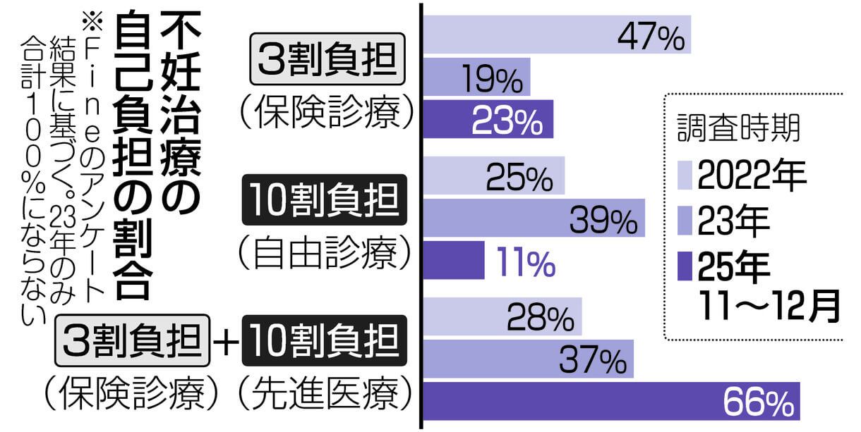 グラフ　不妊治療の自己負担の割合