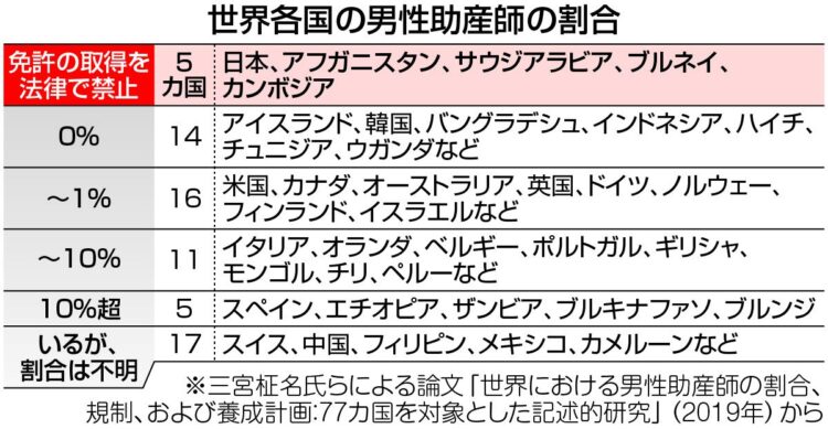 男性が助産師になれないのはなぜ？ 「職業選択の自由」は憲法で保障