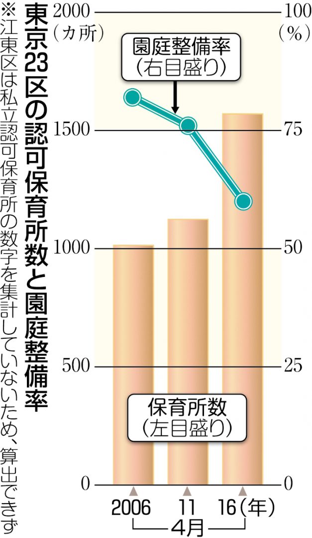グラフ　東京23区の認可整備所数と園庭保有率