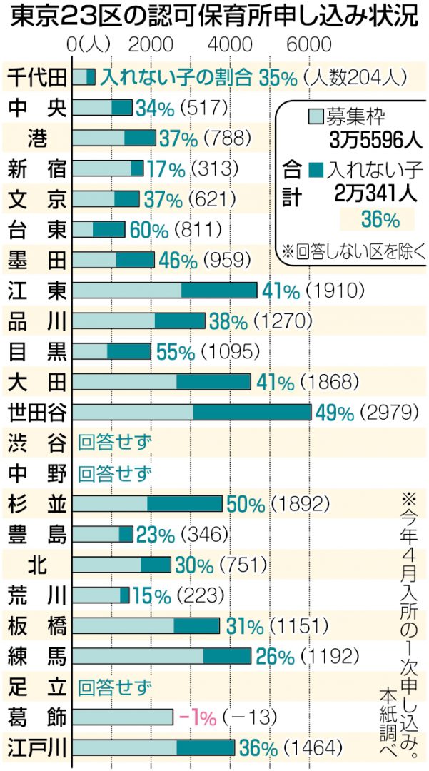 グラフ　東京23区の認可保育所申し込み状況