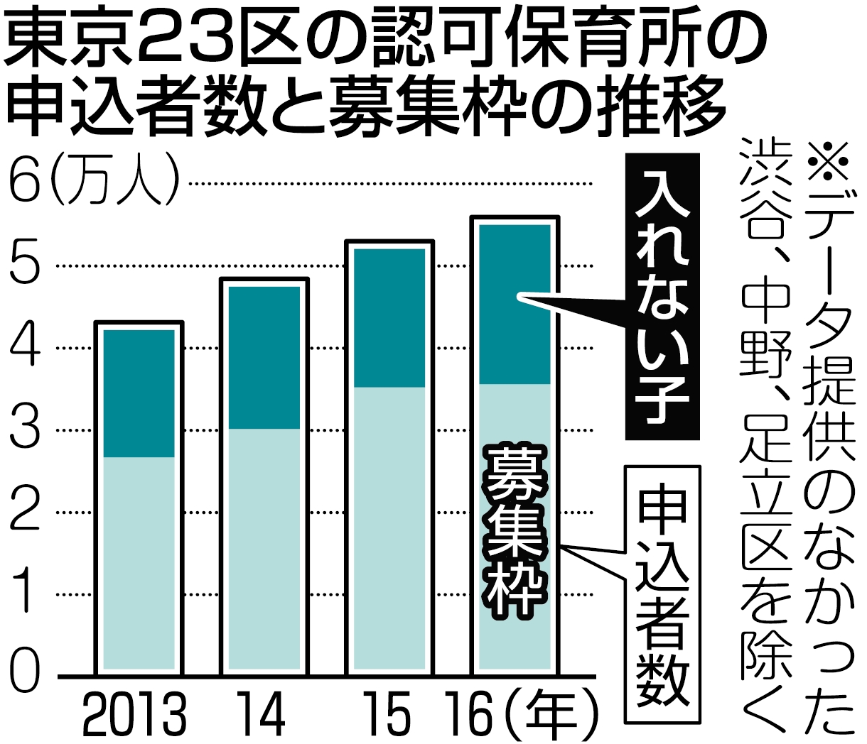 グラフ　東京23区の認可保育所の申込者数と募集枠の推移