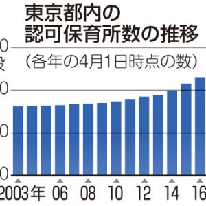 グラフ　東京都内の認可保育所数の推移