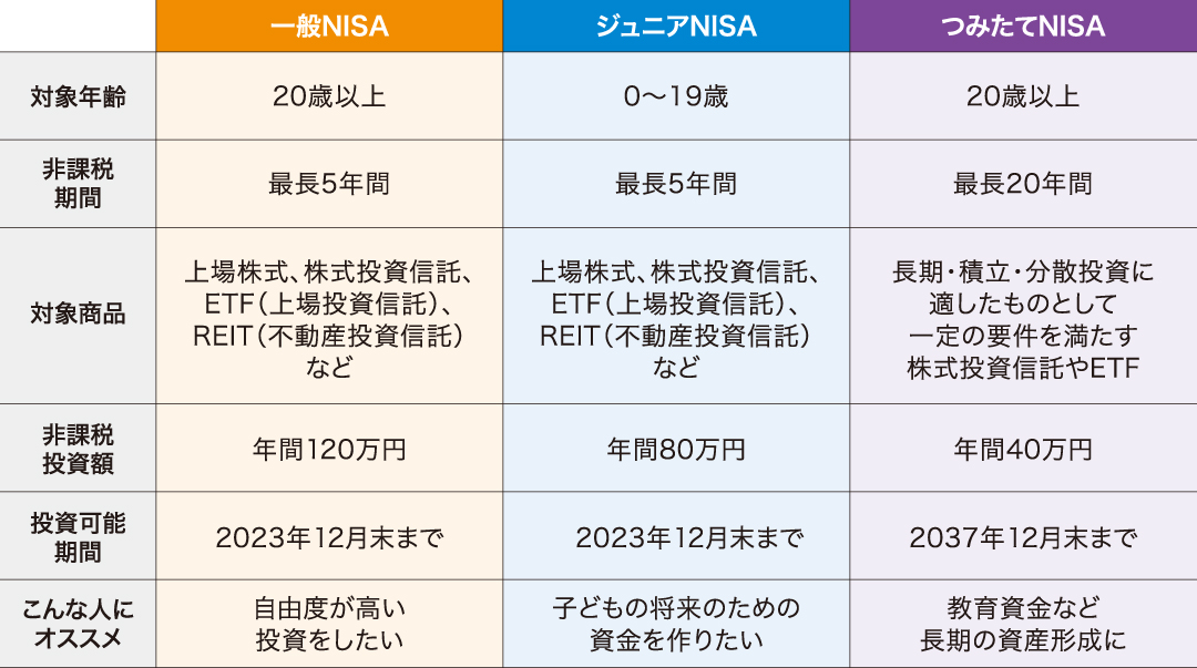 表　NISAの3種類の解説