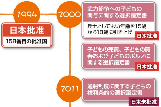 図解　子どもの権利条約　日本の歩み　1994年に批准　18番目の批准国