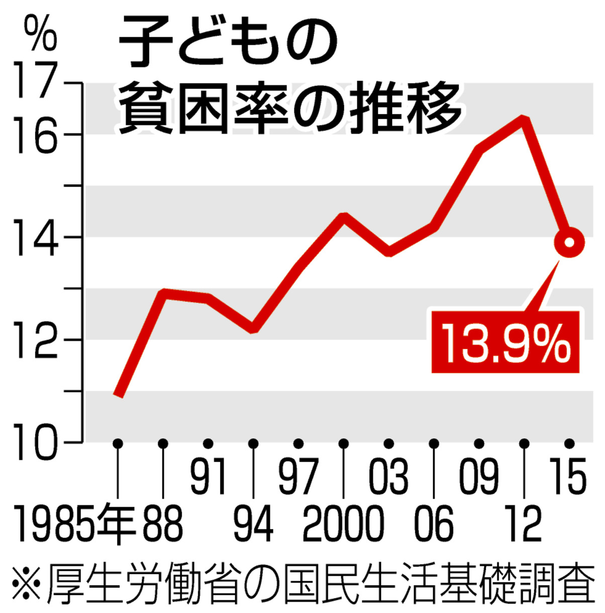 子どもの貧困対策「数値目標」を一転して削除 超党派議連の法