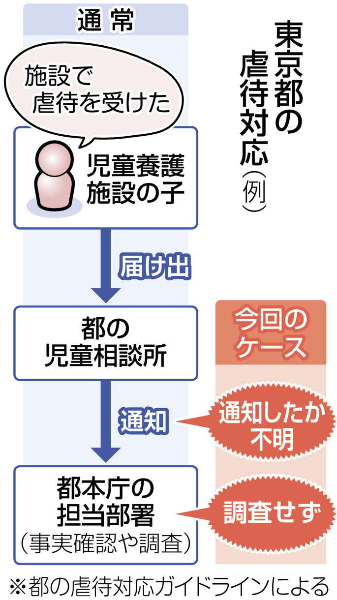 児童 養護 施設 ひどい