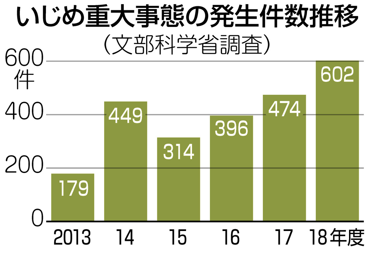 自殺、不登校…いじめ「重大事態」最多に 2018年度調査、27%増の602件