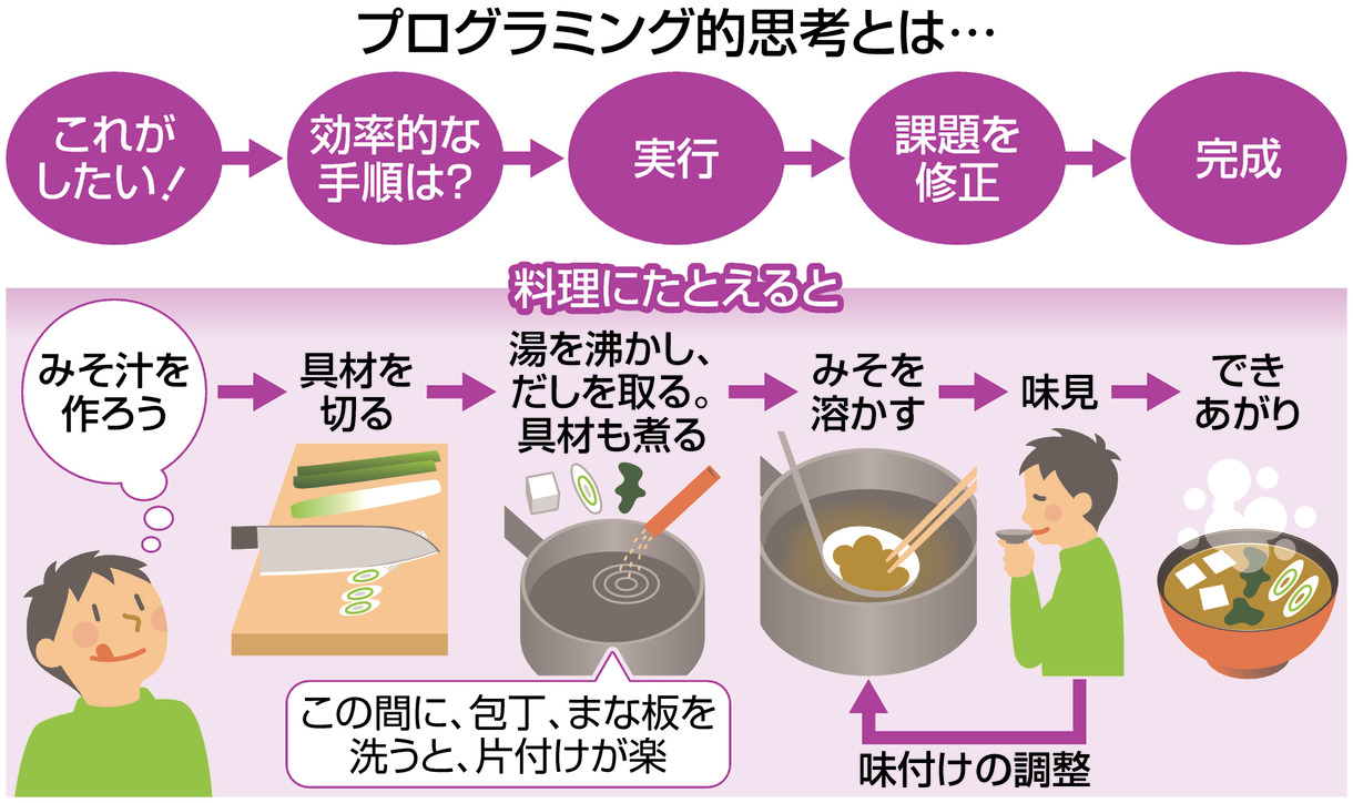 プログラミング と は