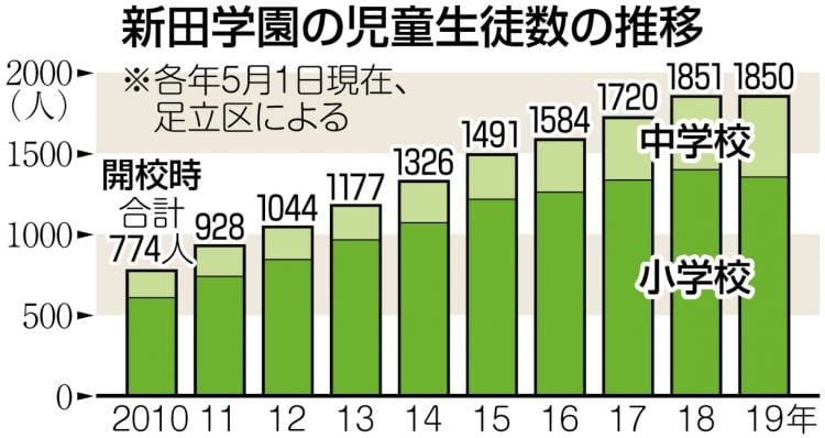 グラフ　新田学園の児童数の推移